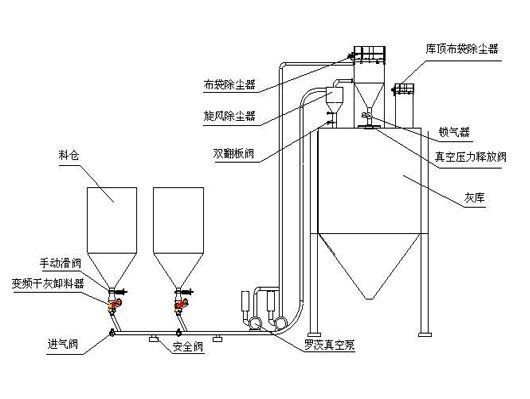 粉體輸送設備經濟化效率高