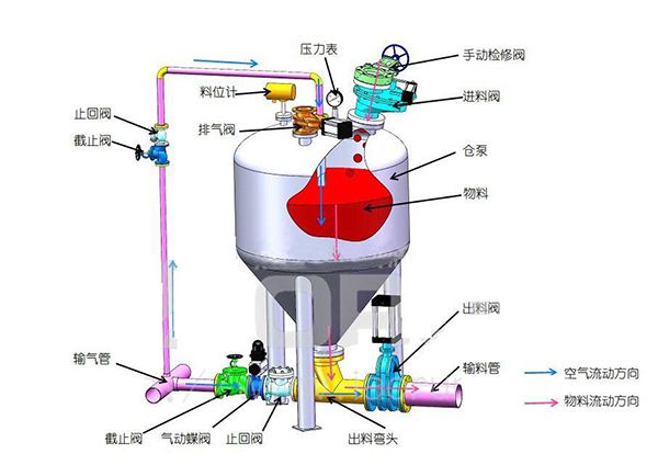 粉體物料輸送的輸送量與什么有關