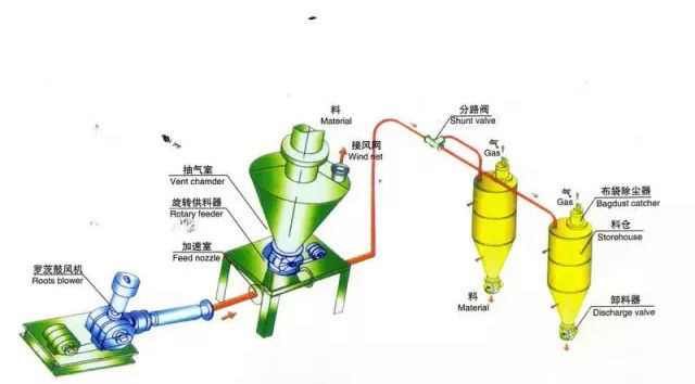 粉煤灰再利用氣力輸送系統(tǒng)前景無限好