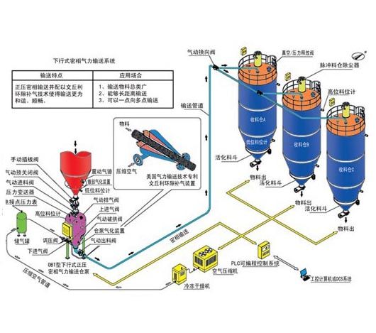 負壓氣力輸送設備工作原理是什么