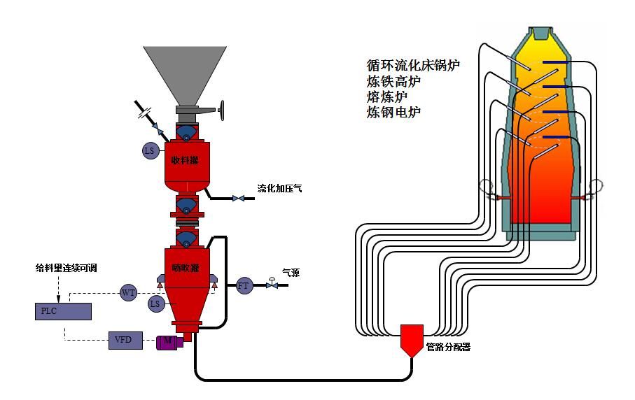 氣力輸送設備工作原理是什么?