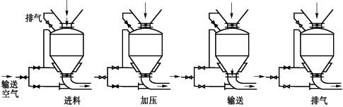 上海氣力輸送設備應用