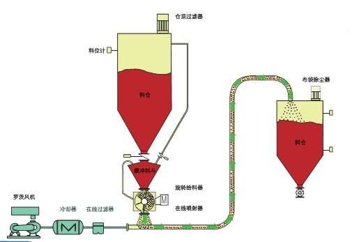 氣力輸送輸粉機的特色和優缺點